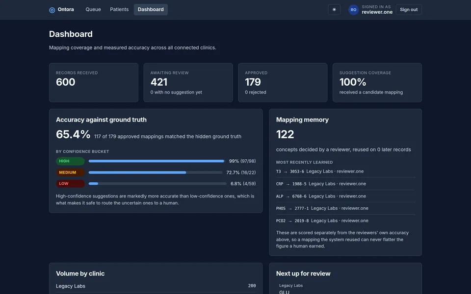 Ontora's dashboard: accuracy against hidden ground truth per confidence band, and what the mapping memory has learned.