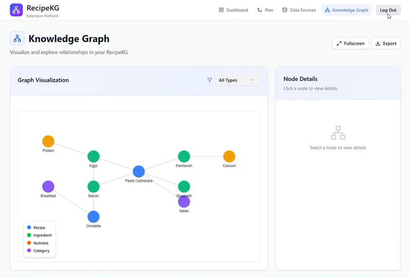 RecipeKG's knowledge-graph view: recipes, ingredients, nutrients and categories linked as a graph.